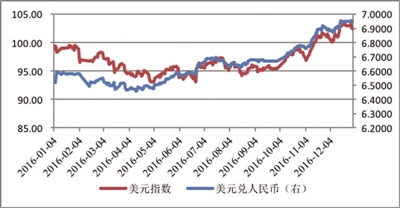 人民币兑美元汇率与美元指数走势