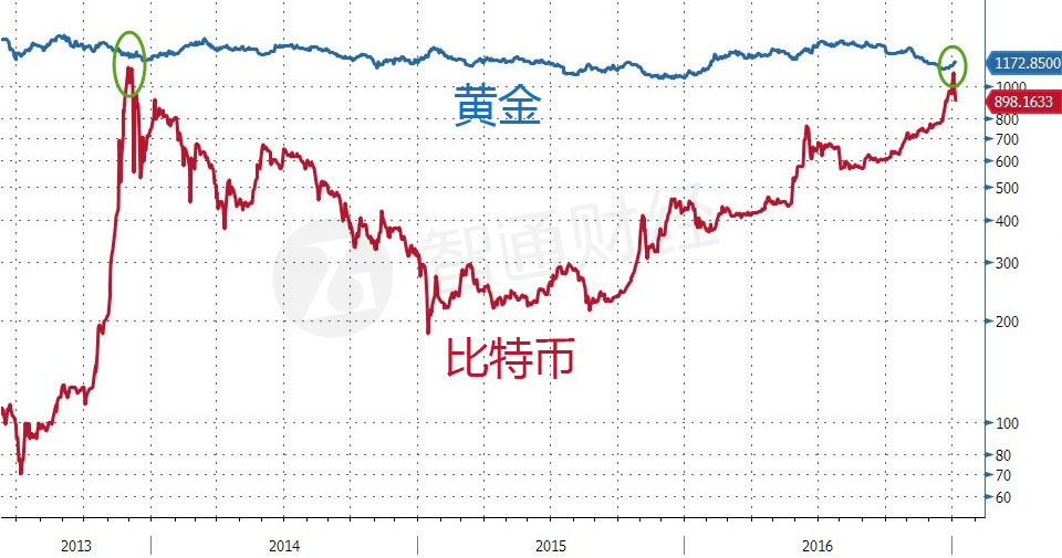 比特币市值暴跌_网络黄金 比特币_比特币能达到黄金的市值吗