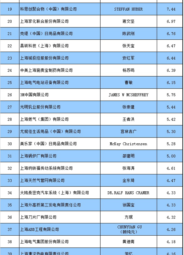 2016年上海纳税百强榜公布:上海烟草排名第一