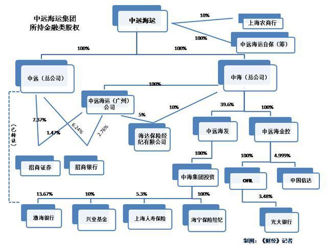 中远海运集团金融全牌照图谋(附股权架构图)