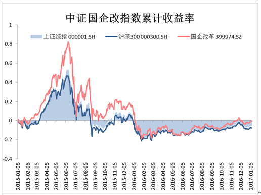 新年国企改革开门红 怎么买基金迎接风口?|中证