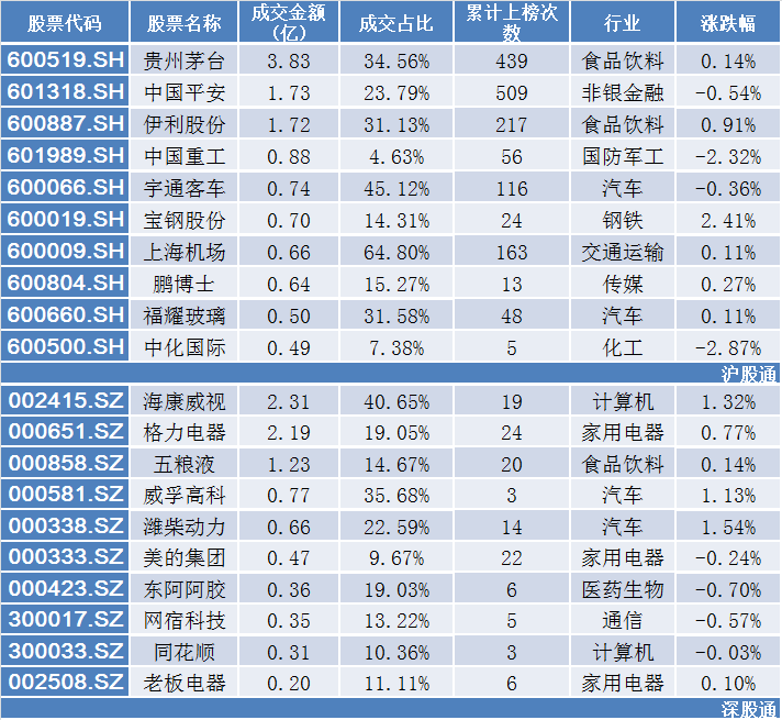 沪深股通净流入3.88亿,家用电器和食品饮料受