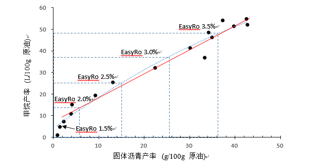 广州地化所利用热成因固体沥青进行原油裂解气