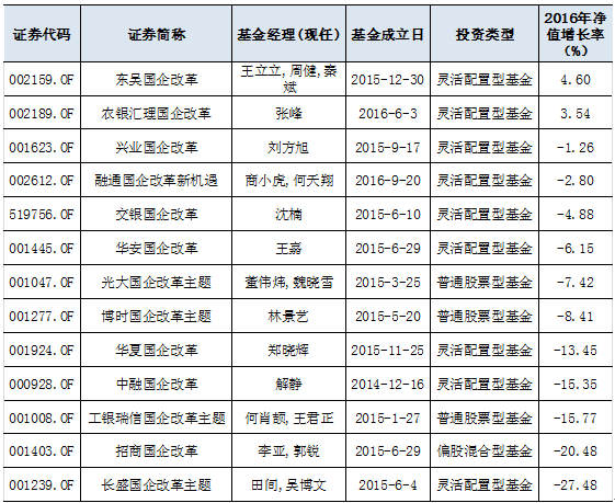 新年国企改革开门红 怎么买基金迎接风口?|中证