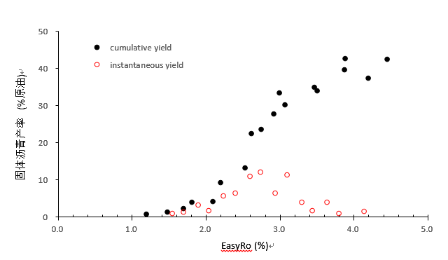 广州地化所利用热成因固体沥青进行原油裂解气