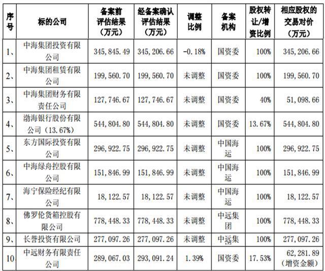 中远海运集团金融全牌照图谋(附股权架构图)