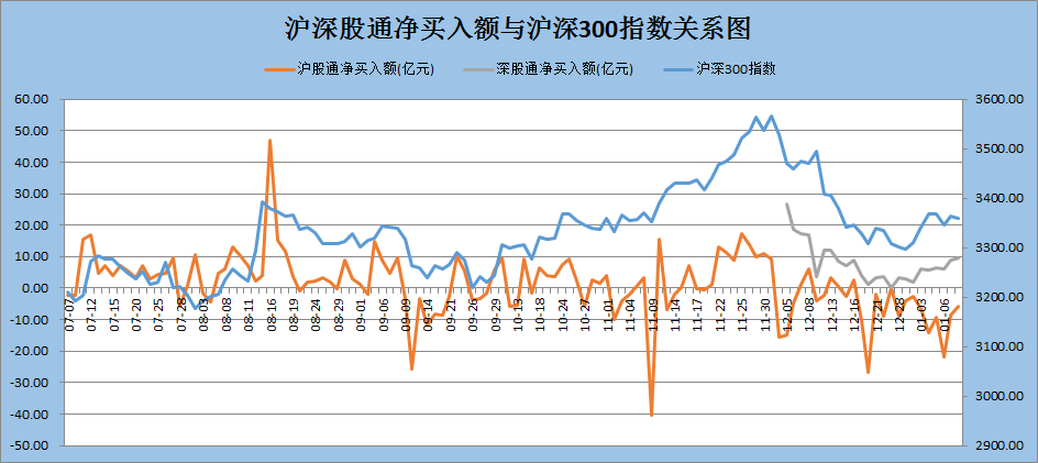 沪深股通净流入3.88亿,家用电器和食品饮料受