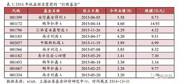 如何挑选打新基金 这篇研报终于讲清楚了|债券