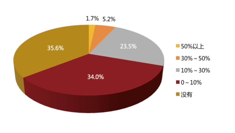 私募股权基金爆发的背后:高达84.3%的高净值