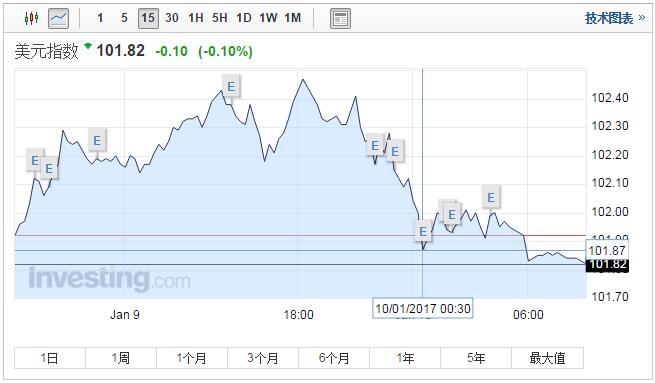 人民币中间价小幅上调28点 美元指数降至102