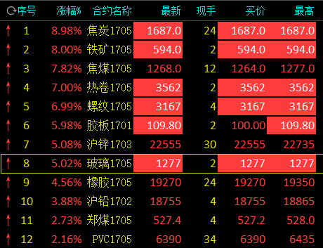 A股:震荡、外资出逃不止 黑色系午后狂飙|震
