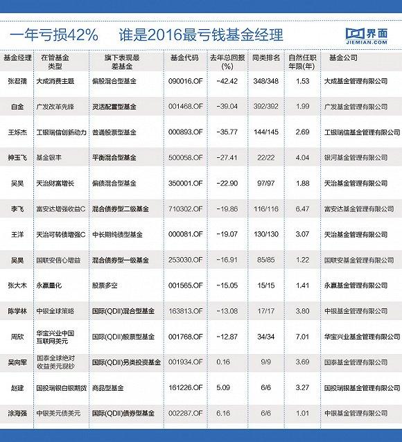 一年亏损42%,谁是2016最亏钱基金经理