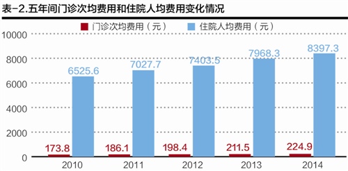 医院收入有记在GDP_重大利好 医院收入新来源,医械人又有钱赚了