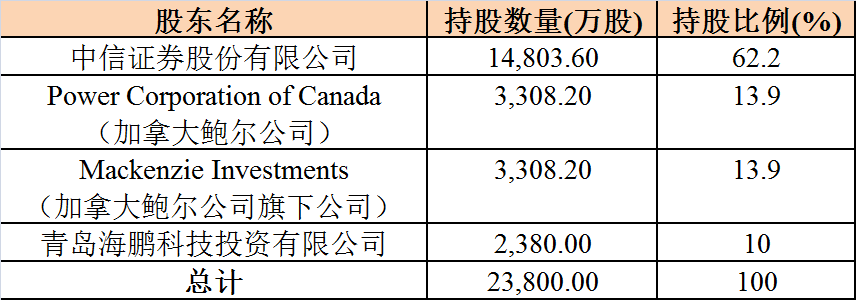 华夏基金27.8%股权尽归外资:原来和中信有长