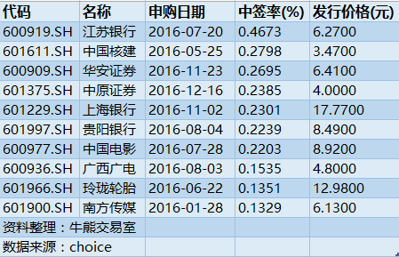2016年新股申购新规是什么 新旧规则差别对比