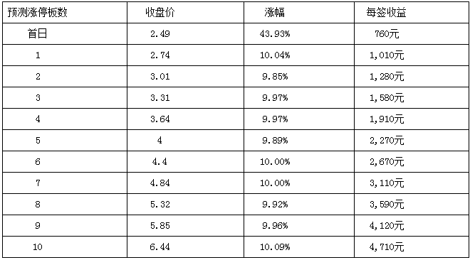 泛微网络等四新股1月13日上市 定位分析
