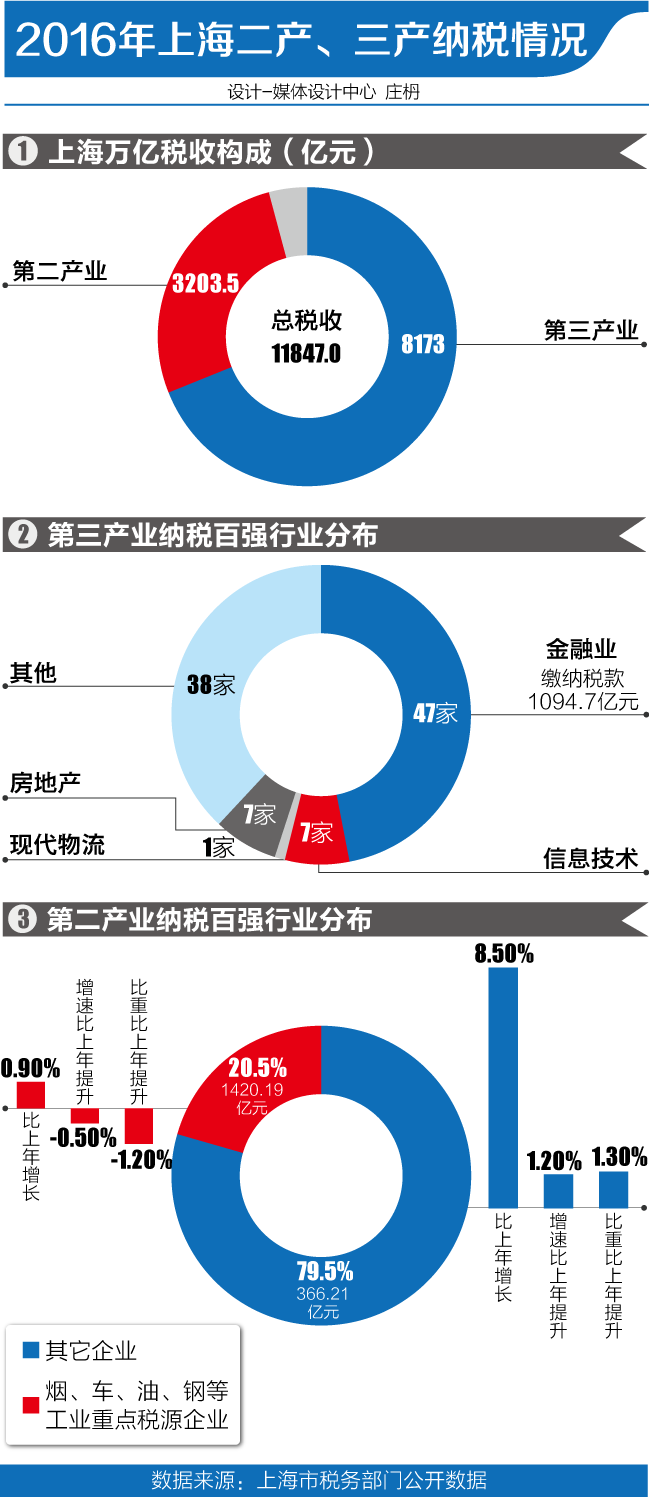 2016年上海税收破万亿: 新旧动能转换 房地产税