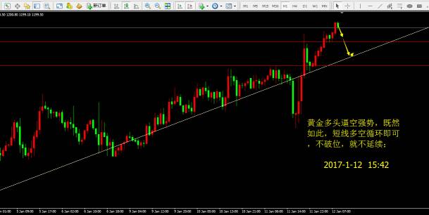 金荣中国:黄金逼空上涨,调整思路只做超短线安
