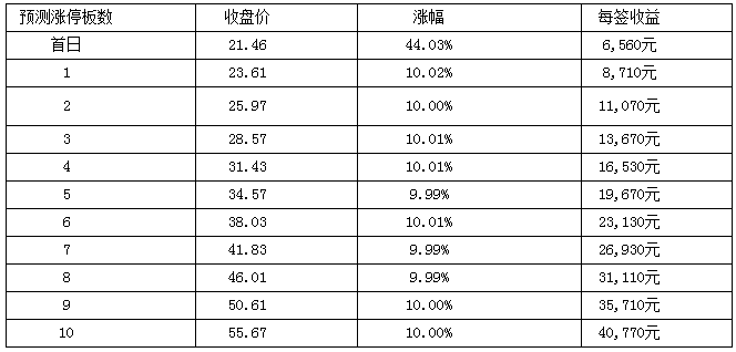 泛微网络等四新股1月13日上市 定位分析