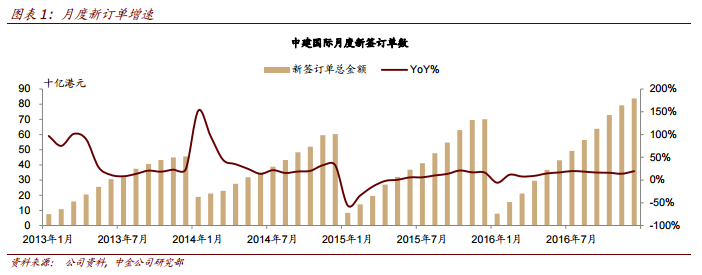 中金:中国建筑国际(03311)股价于历史底部 目标