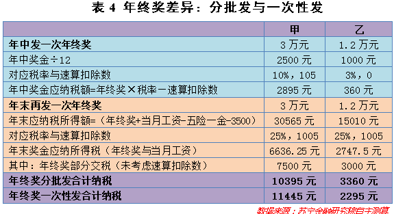 关于年终奖交税,你需要知道的五点常识