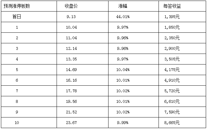 泛微网络等四新股1月13日上市 定位分析