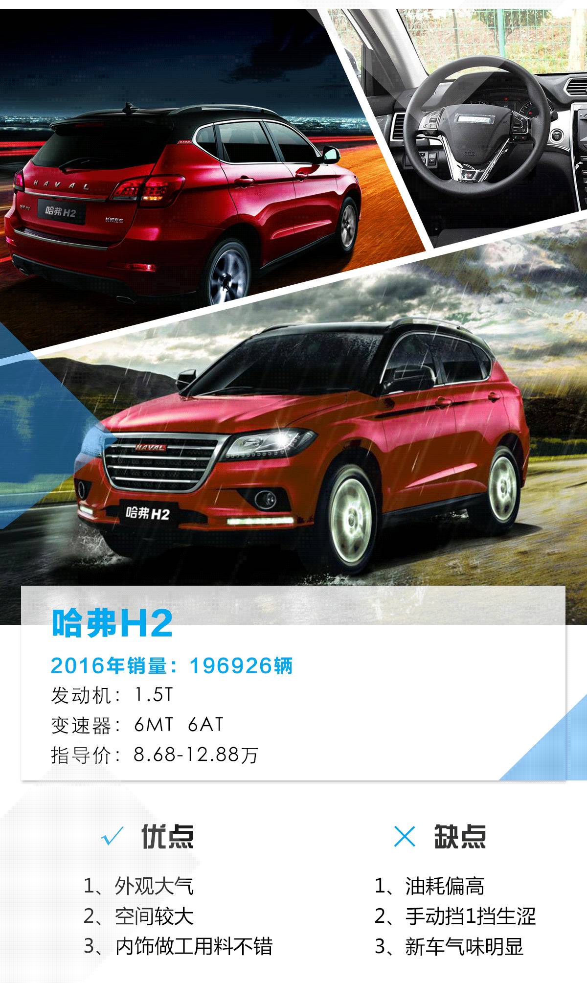 2016年卖得最火的4款小型SUV，第一名居然卖了快20万辆！