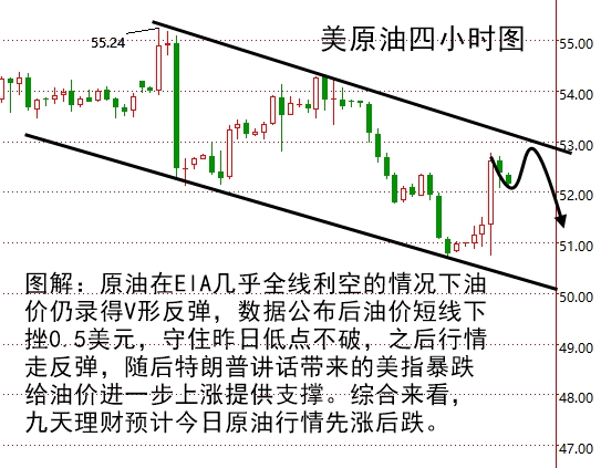 九天理财:EIA全线利空油价反转 美指103受阻|油