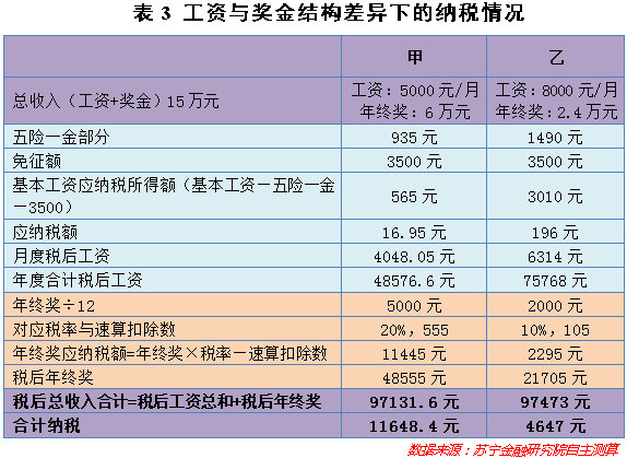 关于年终奖交税,你需要知道的五点常识