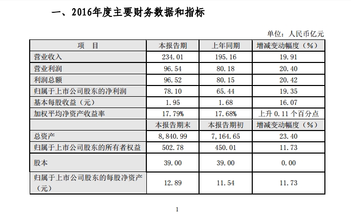 宁波银行2016年度净利增19.35% 不良贷款率0