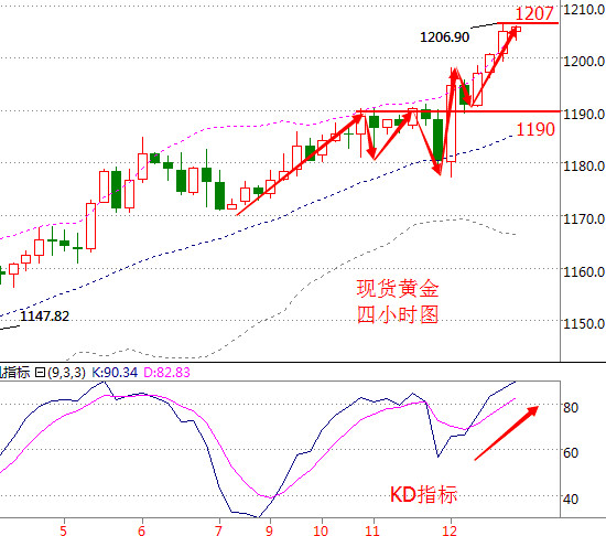 金盘神手:1.13早评今日原油天然气黄金白银行