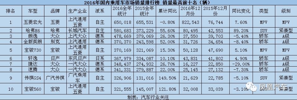 2016年卖的最好的10款车，哈弗H6才排第二！