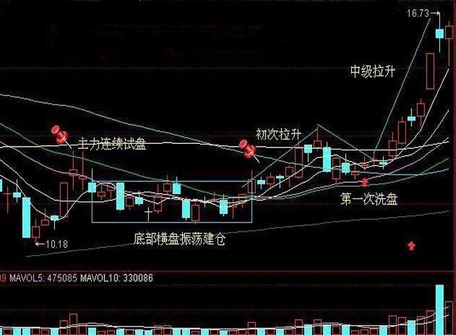 三军未动,粮草先行''股票的分析预测,因为简单,