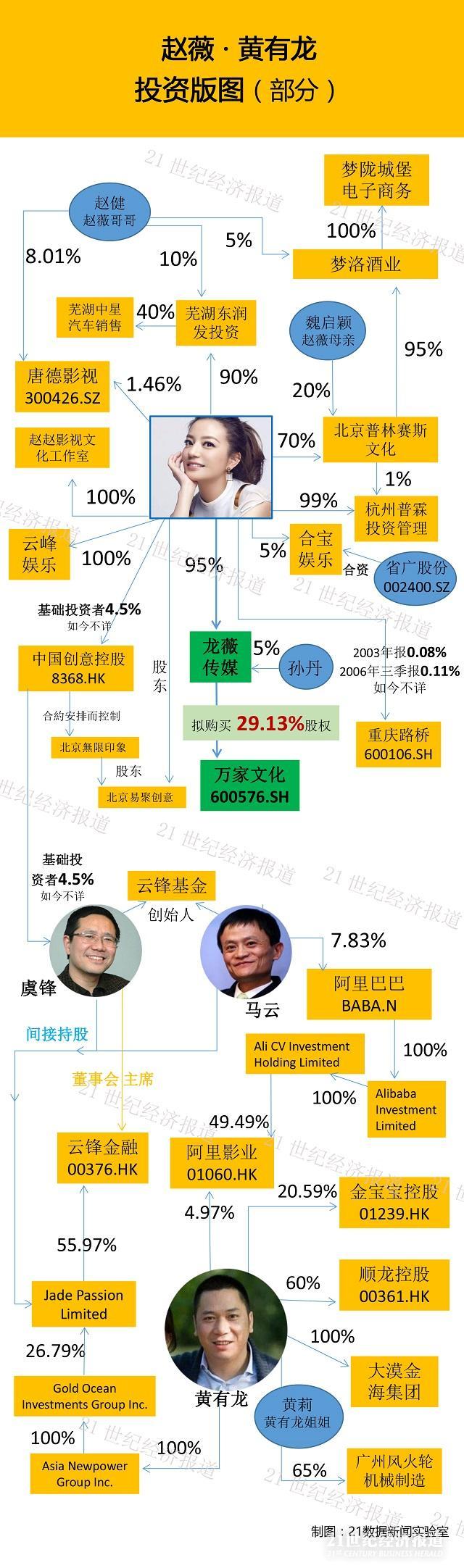 揭秘赵薇的投资版图：举债30亿的底气从何而来？