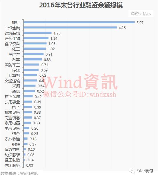 2016年券商两融业务排名出炉:500亿融资线上