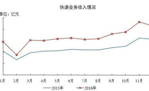 2016年东部快递收入比重连续两年下降 西部高