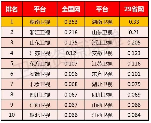 2016卫视排名盘点:山东卫视在省级卫视