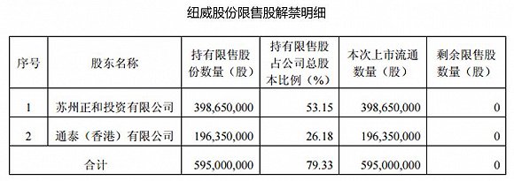 本周32家公司限售股解禁 纽威股份为中国最大