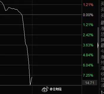 1%,随后银行等权重个股逐步拉升,两市跌幅逐渐缩窄.