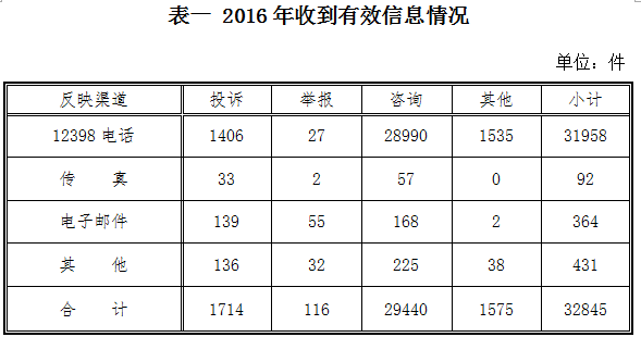 2016年12398能源监管热线投诉举报处理情况