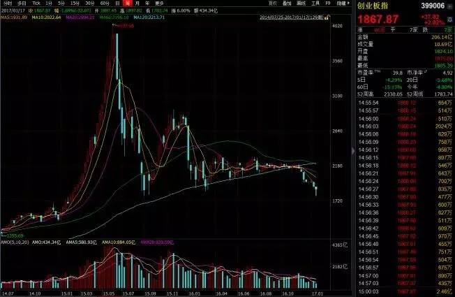 创业板泡沫破灭谁在裸泳?股灾以来净值腰斩的