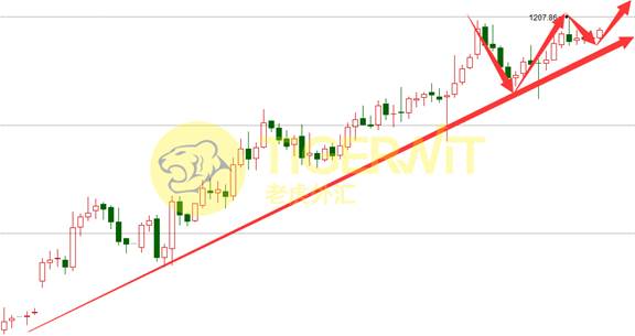 老虎外汇:避险品种高位企稳 突破行情即将展开