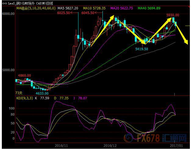沪铜跌2.3%创四日新低 关注布林线中轨支撑|沪