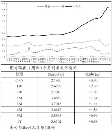 一个月利率连创新高