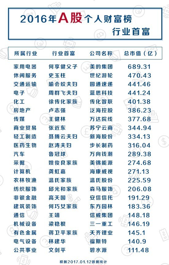 2016年度A股个人财富榜:首富易主,何享健父子