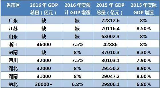 2016年23省GDP增速排名:西藏重庆贵州排前三