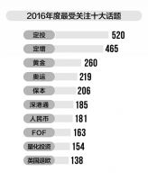 2016年基金订阅号年度总评榜重磅发布 他们凭