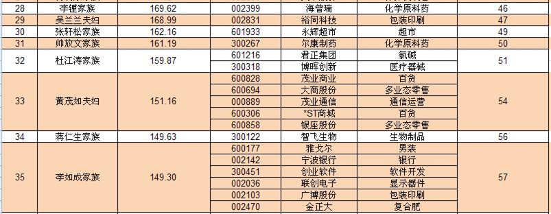 2016年度A股个人财富榜:首富易主,何享健父子