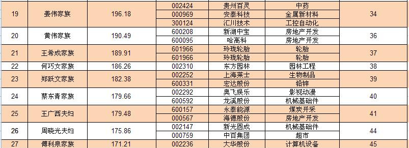 2016年度A股个人财富榜:首富易主,何享健父子