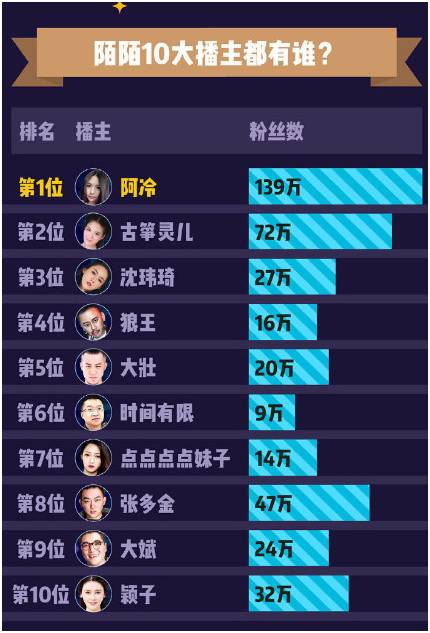 基金经理都甘拜下风 陌陌的网红主播年收入过